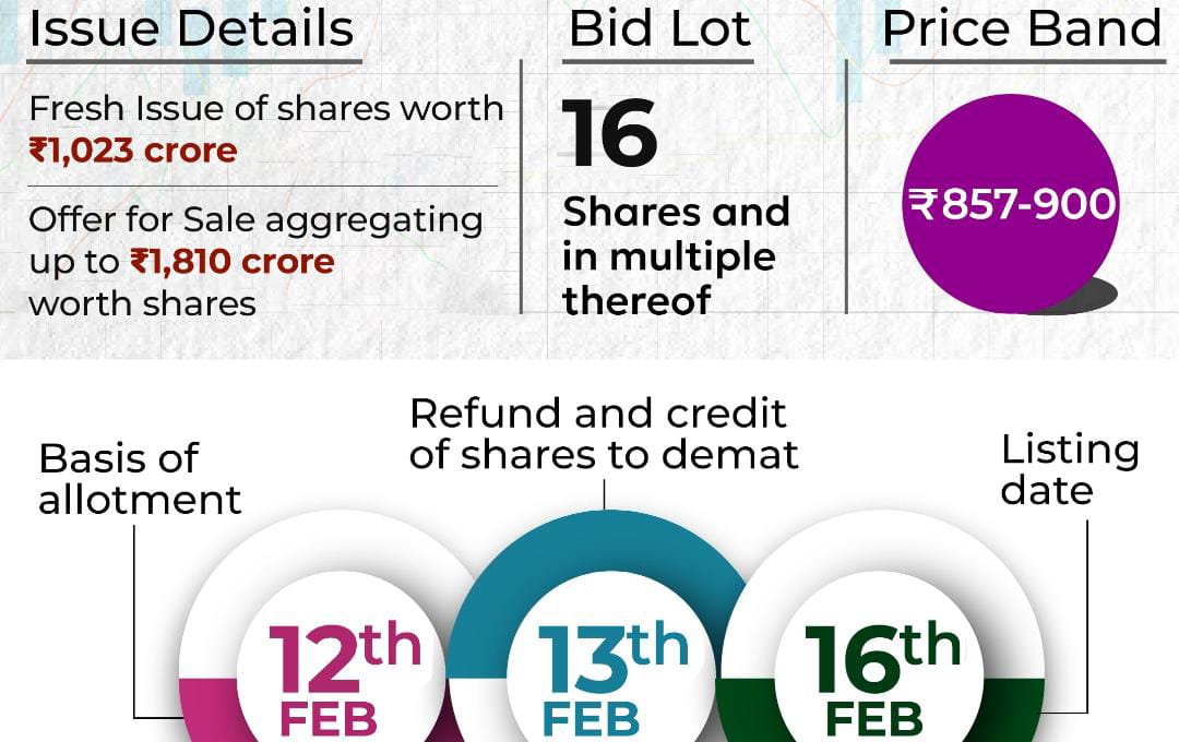 ₹3,840 Crore at Stake — Fractal Analytics & Aye Finance Set to Make Waves on Mainboard, SME Issue Kicks Off