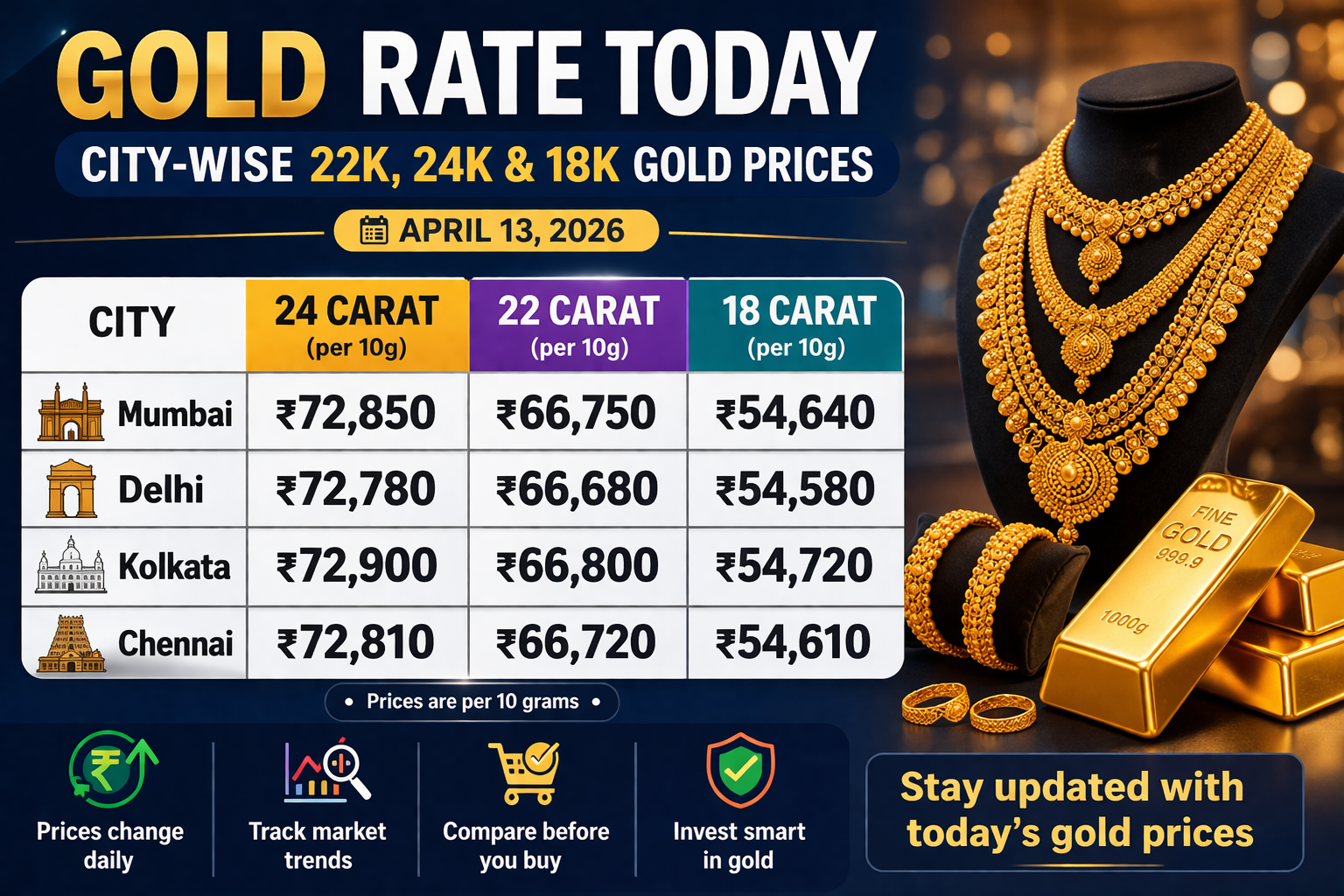Gold Rates Today: Price Trends Across Major Cities on April 13