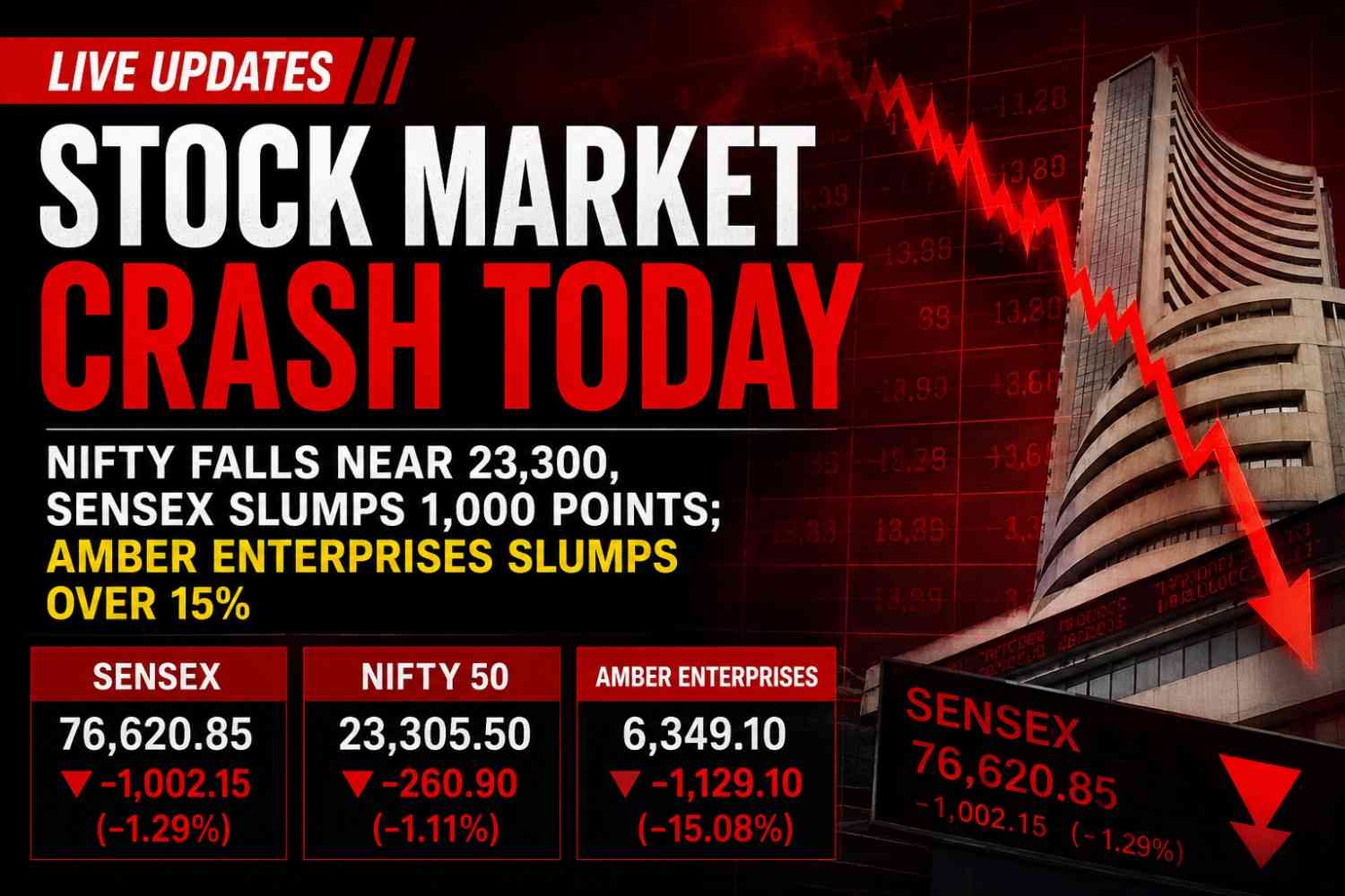 Stock Market Bloodbath: Sensex Crashes 1,000 Points, Nifty Slips Near 23,300 Amid Heavy Sell-Off