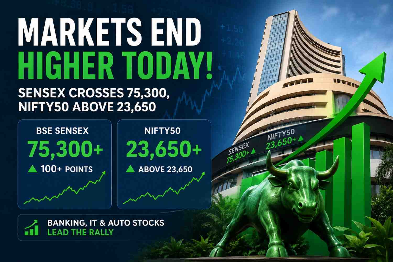 Sensex Crosses 75,300 Mark as Markets End Higher; Banking and IT Stocks Lead Rally