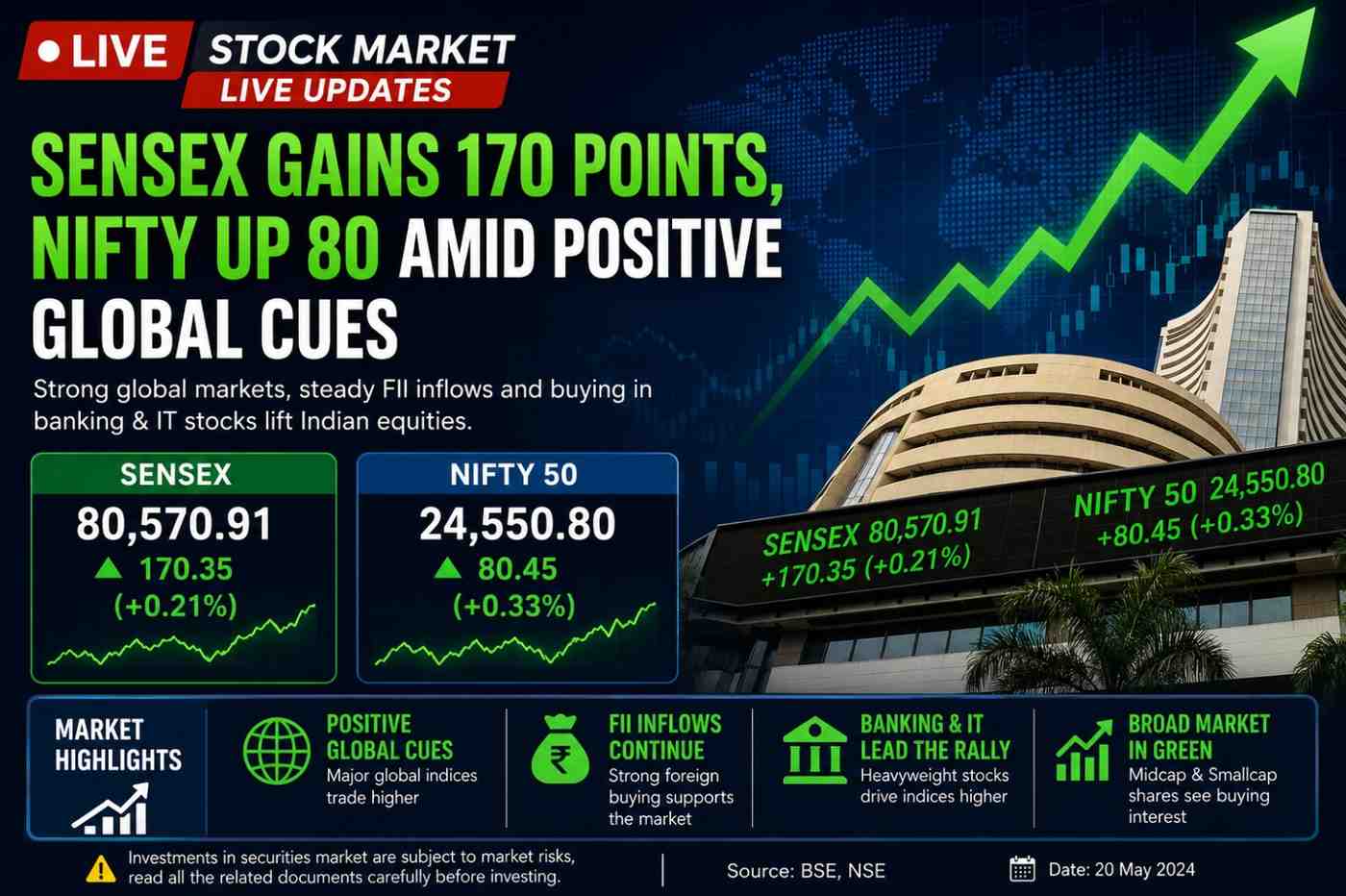 Sensex Climbs, Nifty Surges: Bulls Return as Global Markets Lift Investor Mood