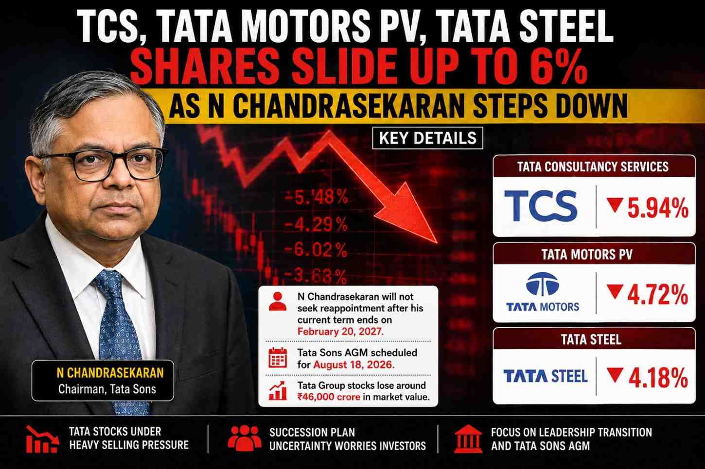 TCS, Tata Motors PV, Tata Steel Shares Slide Up to 6% as N Chandrasekaran Steps Down; Key Details