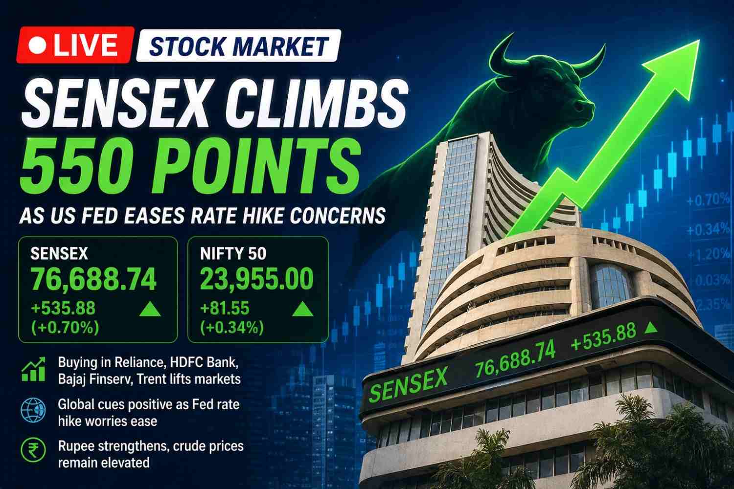 Stock Market LIVE Updates, Sensex Today: Sensex Climbs 550 Points As US Fed Eases Rate Hike Concerns