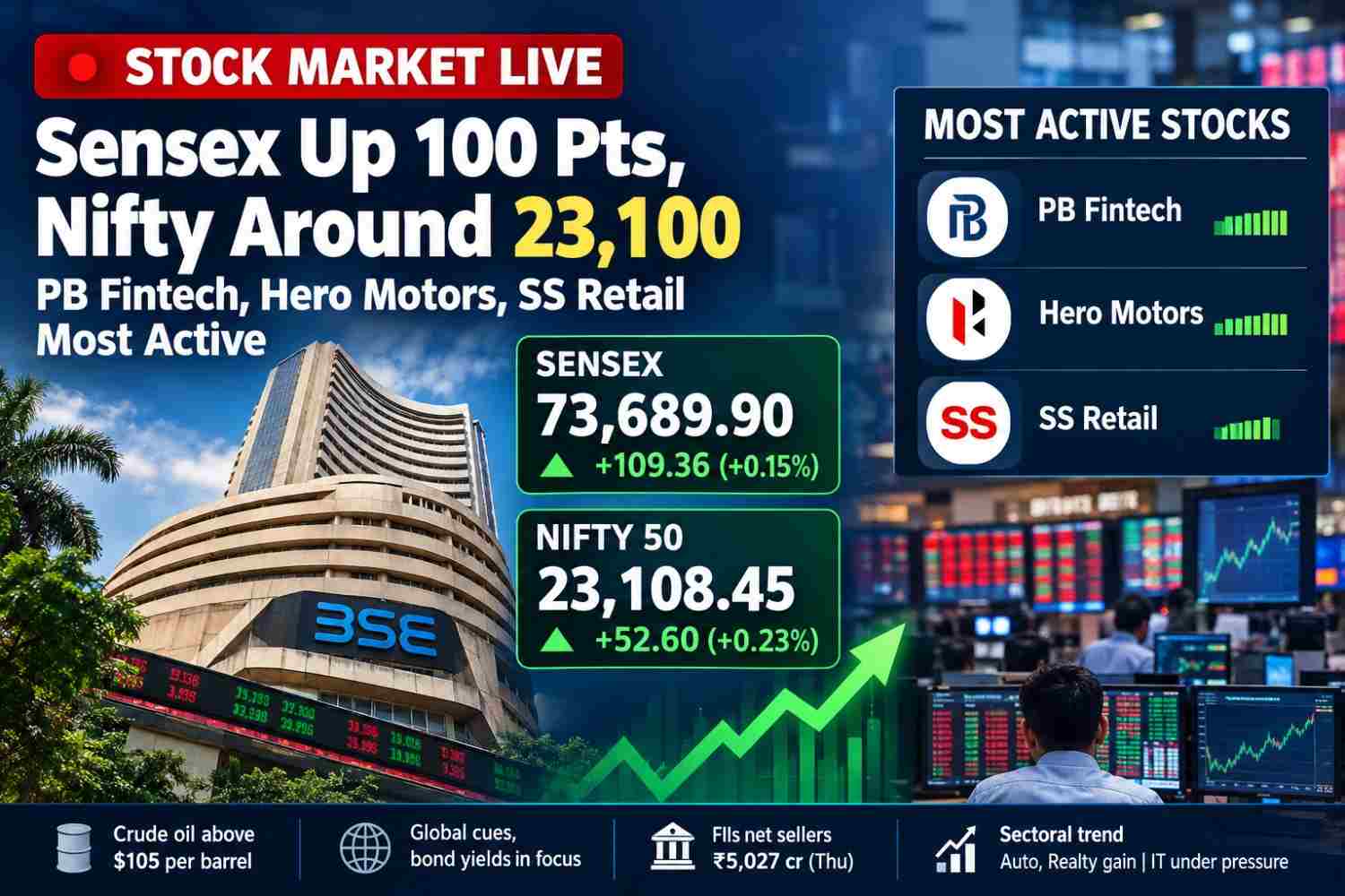 Sensex Today | Stock Market LIVE Updates: Sensex Up 100 Points, Nifty Around 23,100; PB Fintech, Hero Motors, SS Retail Most Active