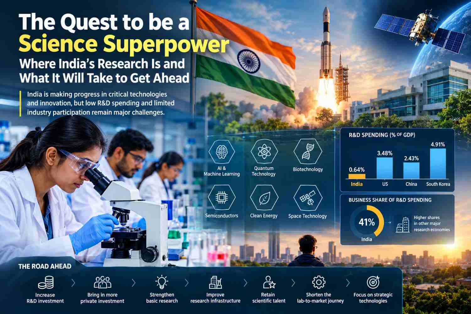 The Quest to Be a Science Superpower: Where India’s Research Is and What It Will Take to Get Ahead