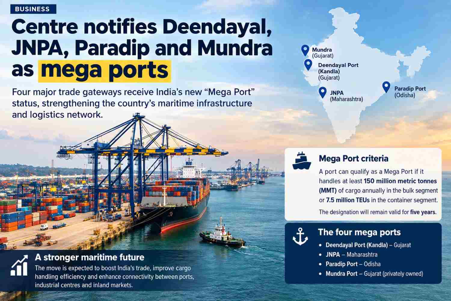 Centre Notifies Deendayal, JNPA, Paradip and Mundra as Mega Ports