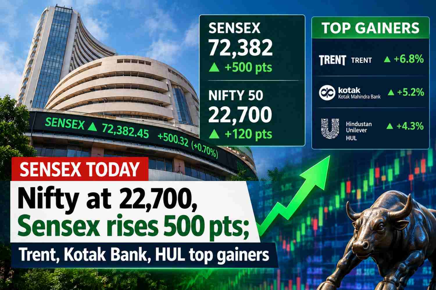 Sensex Today | Stock Market Live: Nifty at 22,700, Sensex Rises 500 Points; Trent, Kotak Bank, HUL Lead Gains